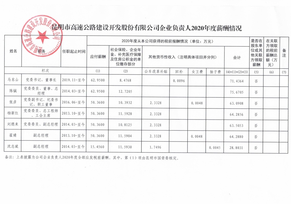 附件：昆明高速公路公司企业负责人2020年度薪酬情况表_00